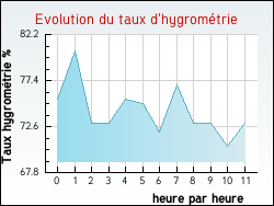 Evolution du taux d'hygrom�trie de la ville Fonti�s-d'Aude